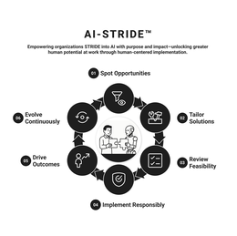 EMPOWERING ORGANIZATIONS STRIDE INTO AL WITH PURPOSE AND IMPACT-UNLOCKING GREATER HUMAN POTENTIAL AT WORK THROUGH HUMAN-CENTERED IMPLEMENTATION.  AI-STRIDE 01 SPOT OPPORTUNITIES 02 TAILOR SOLUTIONS 03 REVIEW FEASIBILITY 04 IMPLEMENT RESPONSIBLY 05 DRIVE OUTCOMES 06 EVOLVE CONTINUOUSLY