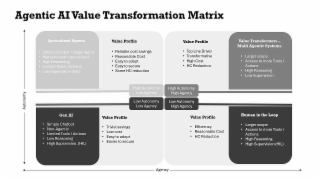 AUTONOMY AGENTIC AI VALUE TRANSFORMATION MATRIX SPECIALIZED AGENTS SIMPLE CHATBOT/SINGLE AGENT HIGHLY FENCED/SPECIALIZED HIGH REASONING LIMITED TOOLS/ACTIONS LOW SUPERVISION (HIL) GEN AI SIMPLE CHATBOT NON-AGENTIC VALUE PROFILE RELIABLE COST SAVINGS REASONABLE COST EASY TO ADOPT EASY TO SECURE SOME HC REDUCTION HIGH AUTONOMY LOW AUTONOMY VALUE PROFILE TRIVIAL SAVINGS VALUE PROFILE TOP LINE DRIVER TRANSFORMATIVE HIGH COST HC REDUCTION HIGH AUTONOMY LOW AGENCY LOW AGENCY HIGH AGENCY LOW AUTONOMY HIGH AGENCY VALUE PROFILE EFFICIENCY VALUE TRANSFORMERS- MULTI AGENTIC SYSTEMS LARGER SCOPE ACCESS TO MORE TOOLS / ACTIONS HIGH REASONING LOW SUPERVISION HUMAN IN THE LOOP LARGER SCOPE ACCESS TO MORE TOOLS /