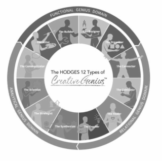 THE HODGES 12 TYPES OF CREATIVE GENIUS THE ARTIST THE BUILDER THE DESIGNER THE ORGANIZER THE CONNECTOR THE CULTIVATOR THE HEALER THE TEACHER THE SYNTHESIZER THE STRATEGIST THE SCIENTIST THE COMMUNICATOR FUNCTIONAL GENIUS DOMAIN RELATIONAL GENIUS DOMAIN ANALYTICAL GENIUS DOMAIN