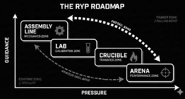 GUIDANCE ASSEMBLY LINE MECHANCS ZONE COMFORT ZONE IF 100 EASY THE RYP ROADMAP LAB CALIBRATION PRESSURE CRUCIBLE TRANSFER ZONE ARENA PERFORMANCE ZONE DANGER ZONE FAILURE POINT AMATEUR SKILL BAND PRO SKILL BAND