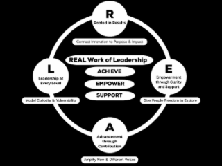 R E A L REAL WORK OF LEADERSHIP ACHIEVE EMPOWER SUPPORT ROOTED IN RESULTS EMPOWERMENT THROUGH CLARITY AND SUPPORT ADVANCEMENT THROUGH CONTRIBUTION LEADERSHIP AT EVERY LEVEL CONNECT INNOVATION TO PURPOSE & IMPACT GIVE PEOPLE FREEDOM TO EXPLORE AMPLIFY NEW & DIFFERENT VOICES MODEL CURIOSITY & VULNERABILITY