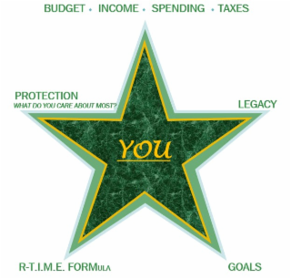 PROTECTION WHAT DO YOU CARE ABOUT MOST? BUDGET INCOME SPENDING TAXES R-T.I.M.E. FORMULA YOU LEGACY GOALS
